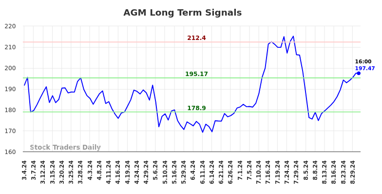 AGM Long Term Analysis for September 1 2024