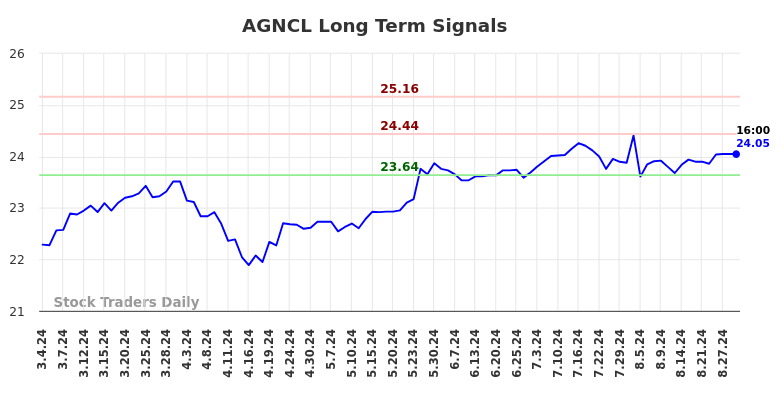 AGNCL Long Term Analysis for September 1 2024