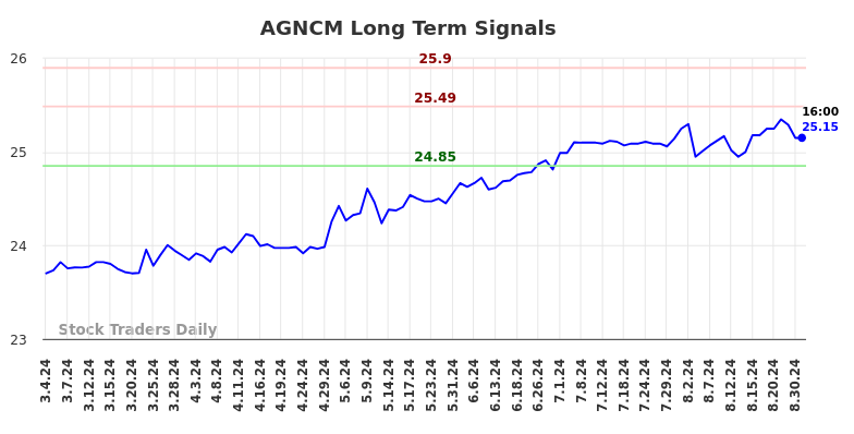 AGNCM Long Term Analysis for September 1 2024