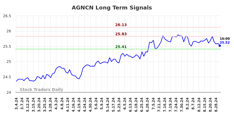 AGNCN Long Term Analysis for September 1 2024