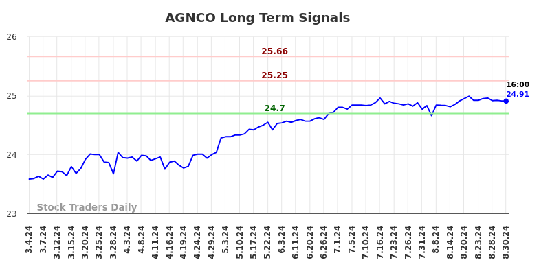 AGNCO Long Term Analysis for September 1 2024