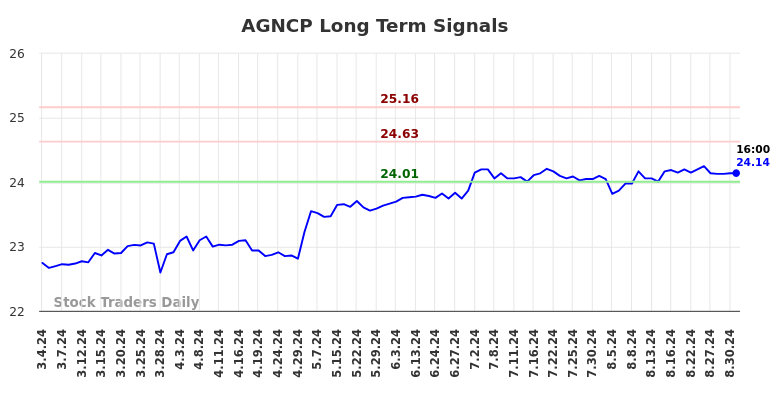 AGNCP Long Term Analysis for September 1 2024