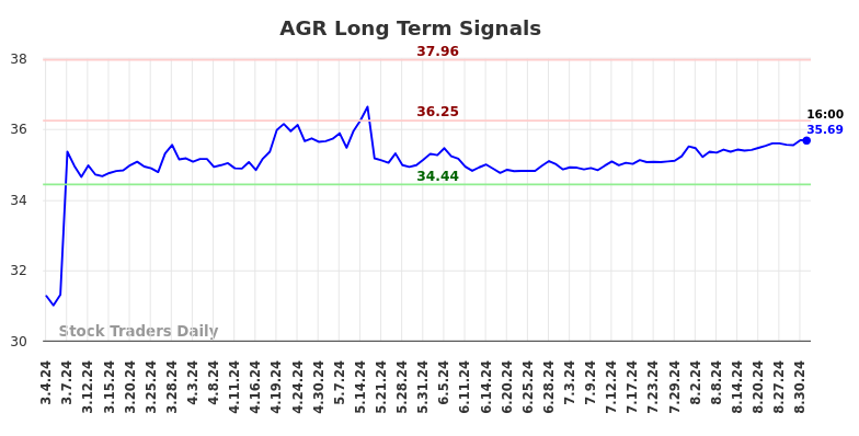 AGR Long Term Analysis for September 1 2024