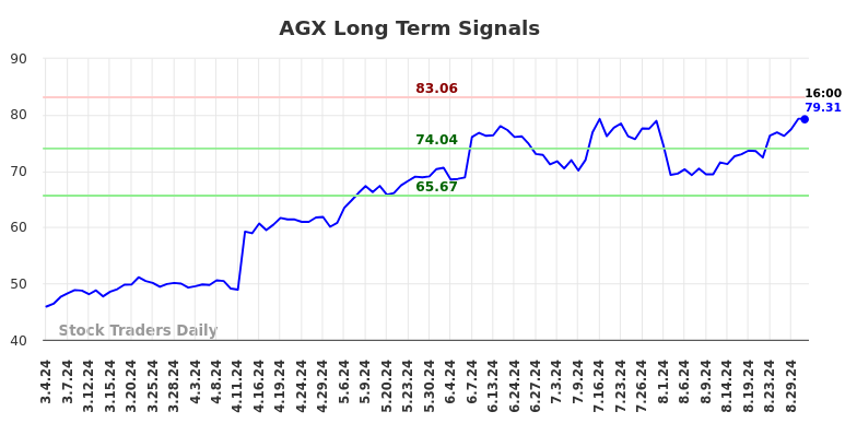 AGX Long Term Analysis for September 1 2024