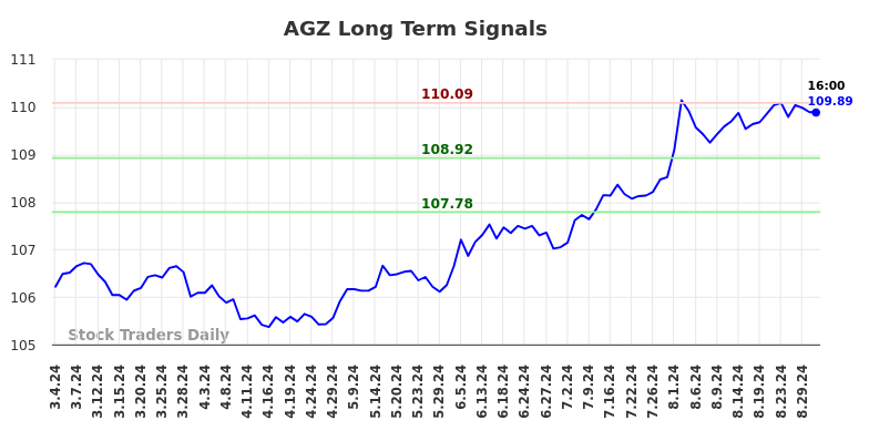 AGZ Long Term Analysis for September 1 2024