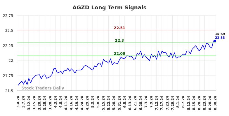 AGZD Long Term Analysis for September 1 2024