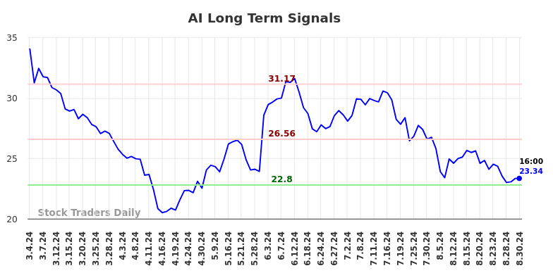 AI Long Term Analysis for September 1 2024