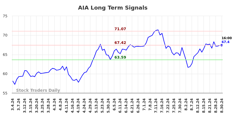 AIA Long Term Analysis for September 1 2024