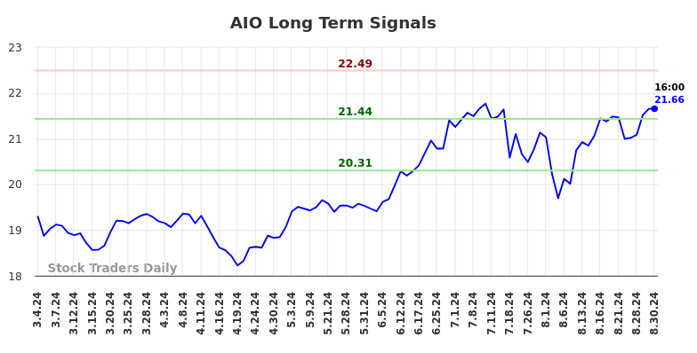 AIO Long Term Analysis for September 2 2024