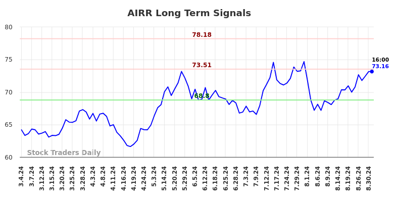 AIRR Long Term Analysis for September 2 2024