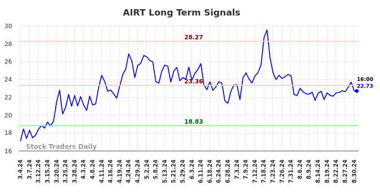 AIRT Long Term Analysis for September 2 2024