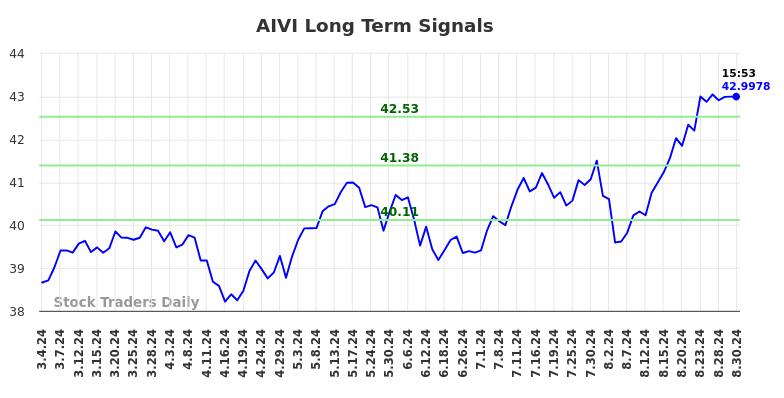 AIVI Long Term Analysis for September 2 2024