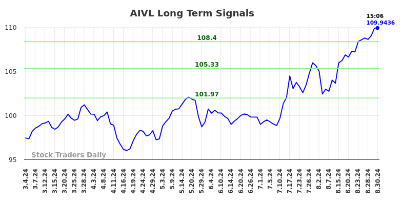 AIVL Long Term Analysis for September 2 2024