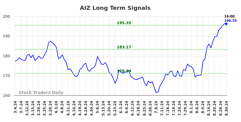 AIZ Long Term Analysis for September 2 2024