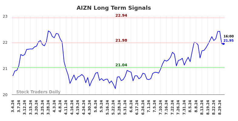 AIZN Long Term Analysis for September 2 2024