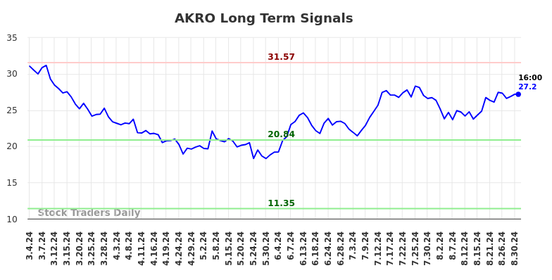 AKRO Long Term Analysis for September 2 2024