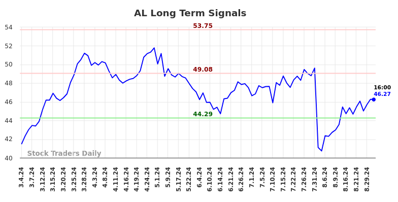 AL Long Term Analysis for September 2 2024