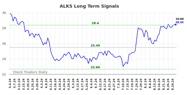 ALKS Long Term Analysis for September 2 2024