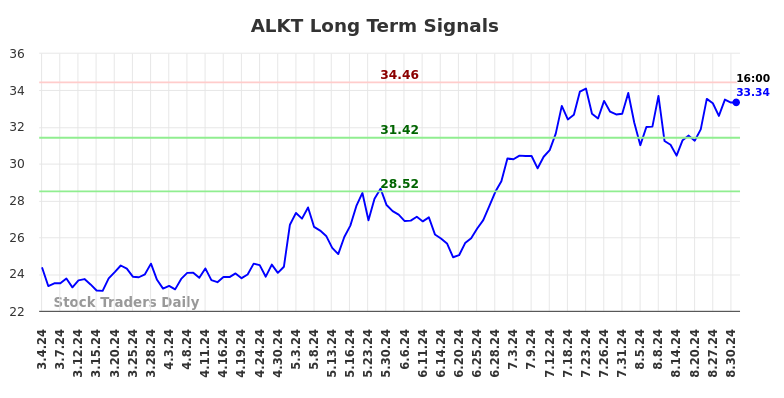 ALKT Long Term Analysis for September 2 2024