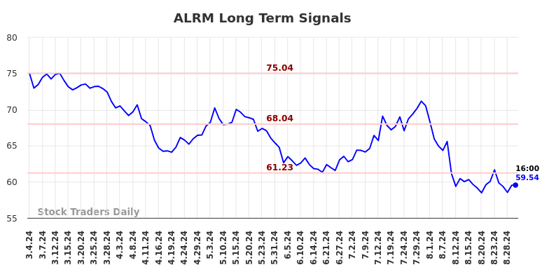 ALRM Long Term Analysis for September 2 2024