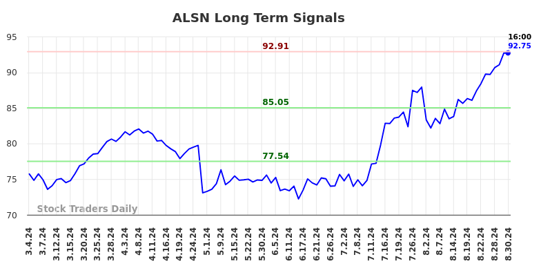 ALSN Long Term Analysis for September 2 2024