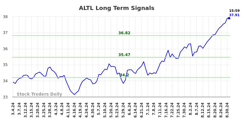 ALTL Long Term Analysis for September 2 2024