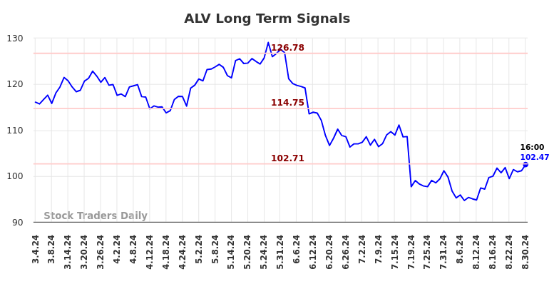 ALV Long Term Analysis for September 2 2024