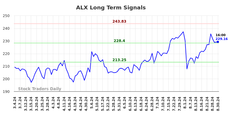 ALX Long Term Analysis for September 2 2024