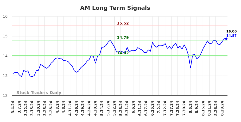 AM Long Term Analysis for September 2 2024