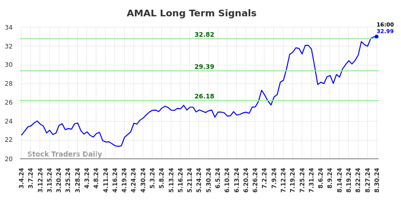 AMAL Long Term Analysis for September 2 2024