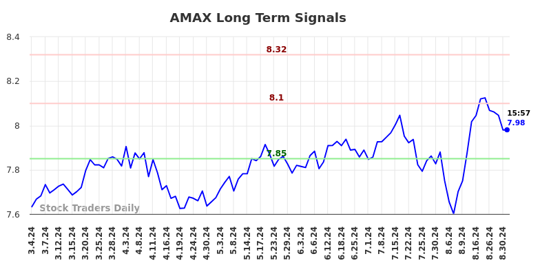 AMAX Long Term Analysis for September 2 2024