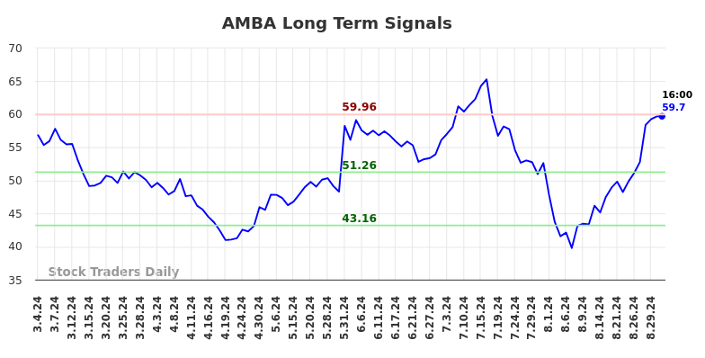 AMBA Long Term Analysis for September 2 2024