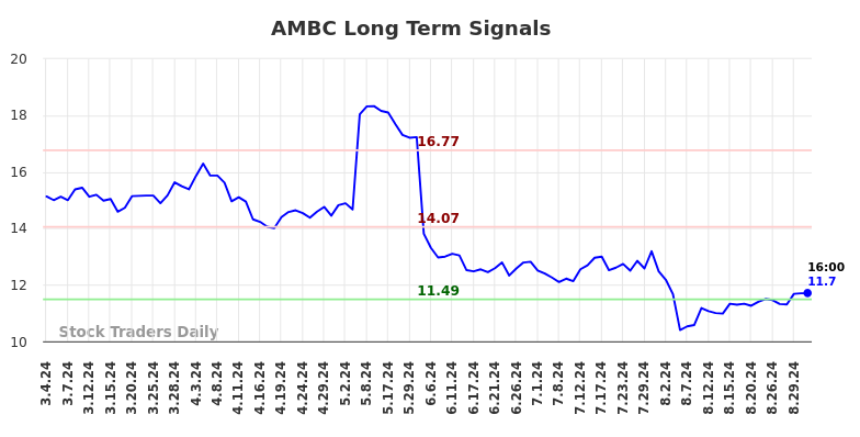 AMBC Long Term Analysis for September 2 2024