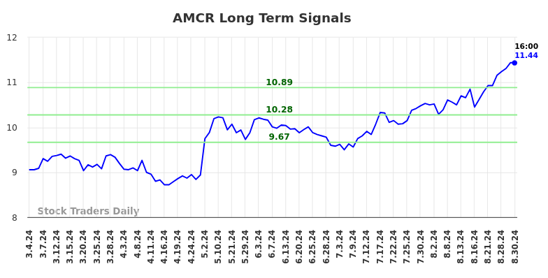 AMCR Long Term Analysis for September 2 2024