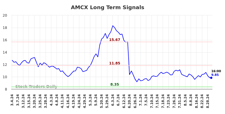 AMCX Long Term Analysis for September 2 2024