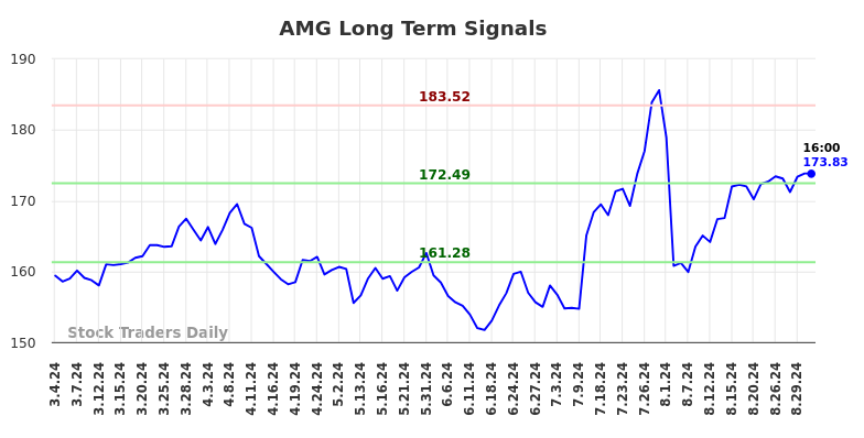 AMG Long Term Analysis for September 2 2024