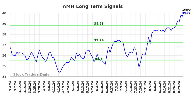 AMH Long Term Analysis for September 2 2024