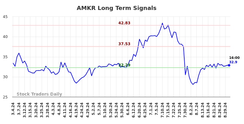 AMKR Long Term Analysis for September 2 2024