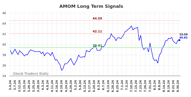 AMOM Long Term Analysis for September 2 2024