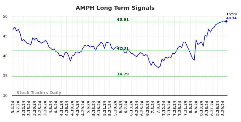 AMPH Long Term Analysis for September 2 2024