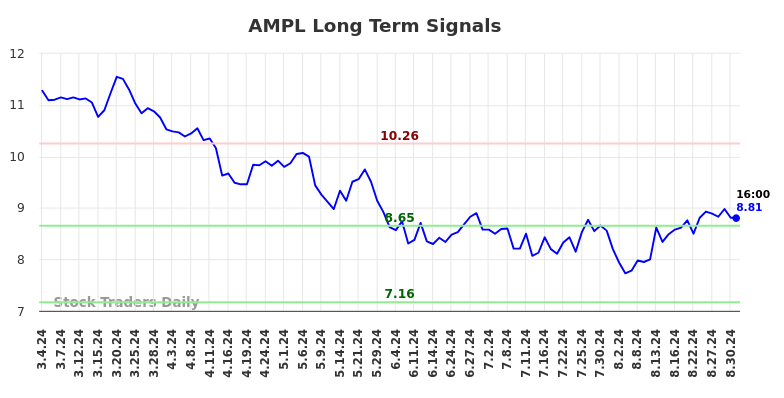 AMPL Long Term Analysis for September 2 2024