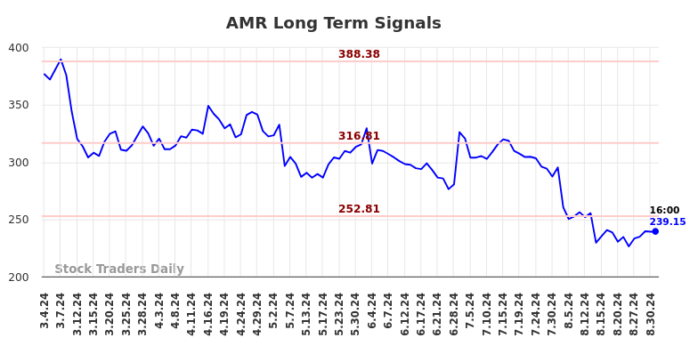 AMR Long Term Analysis for September 2 2024