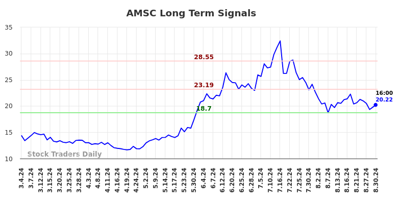 AMSC Long Term Analysis for September 2 2024