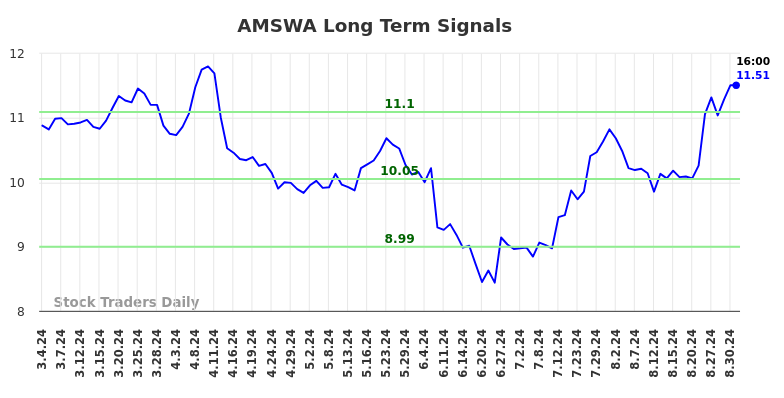 AMSWA Long Term Analysis for September 2 2024