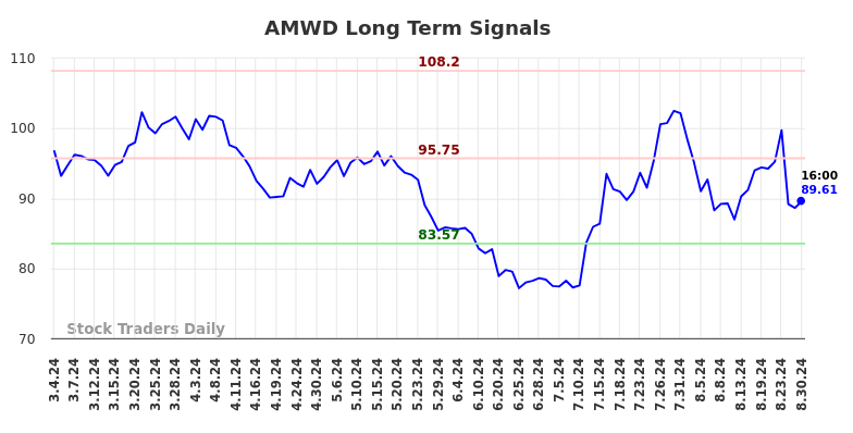 AMWD Long Term Analysis for September 2 2024