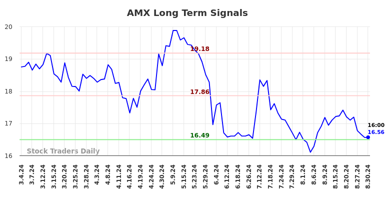 AMX Long Term Analysis for September 2 2024