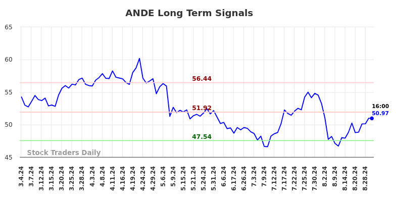 ANDE Long Term Analysis for September 2 2024