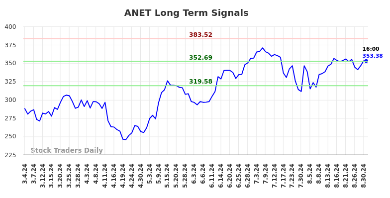 ANET Long Term Analysis for September 2 2024