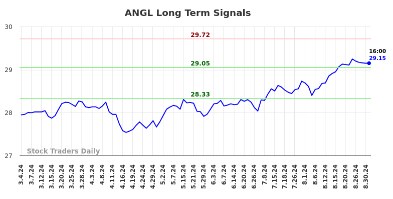 ANGL Long Term Analysis for September 2 2024