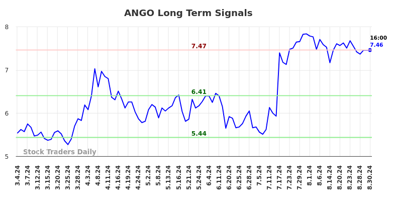 ANGO Long Term Analysis for September 2 2024